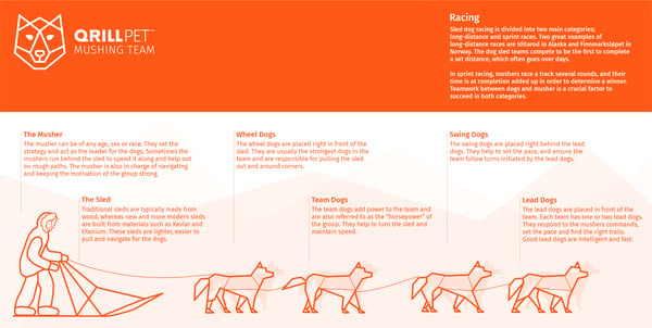 Dog Mushing Infographic powered by QRILL Pet