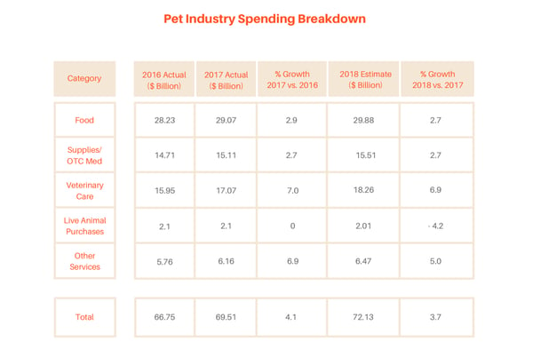 Pet food industry breakdown