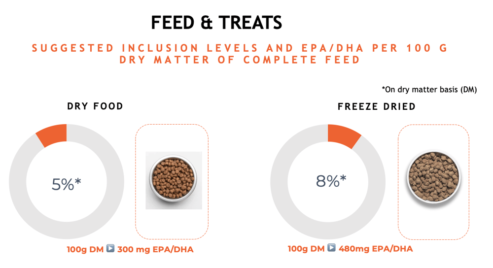 Suggested inclusion levels to use in feed